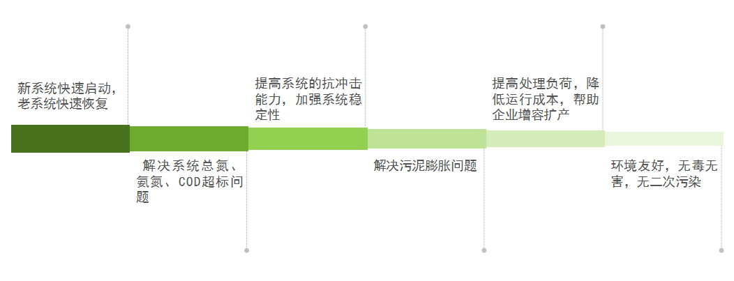 庫巴魯總氮降解技術(shù),3天見效,15天達標