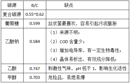 復(fù)合碳源有哪些優(yōu)勢(shì)呢？